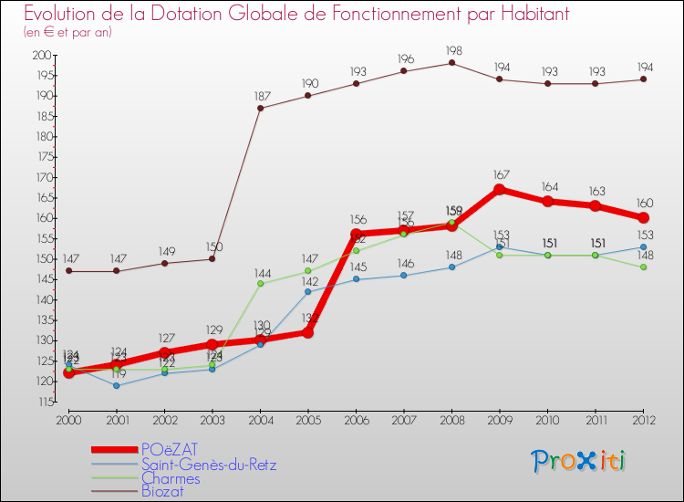 Evolution et montant de la dotation globale de fonctionnement par Habitant pour POëZAT et les communes proches Comparaison des dotations globales de fonctionnement par habitant pour POëZAT et les communes voisines