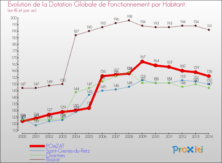 Evolution et montant de la dotation globale de fonctionnement par Habitant pour POëZAT et les communes proches de 2000 à 2014. Comparaison des dotations globales de fonctionnement par habitant pour POëZAT et les communes voisines de 2000 à 2014.