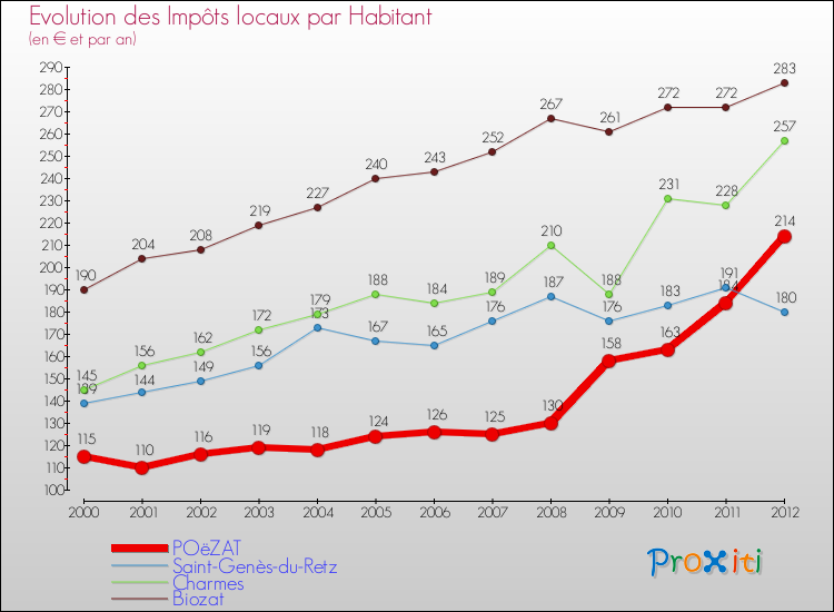 Evolution et montant des impôts locaux par Habitant pour POëZAT et les communes proches Comparaison des impôts locaux par habitant pour POëZAT et les communes voisines