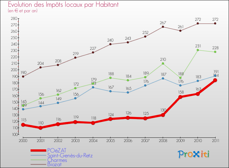 Evolution et montant des impôts locaux par Habitant pour POëZAT et les communes proches Comparaison des impôts locaux par habitant pour POëZAT et les communes voisines