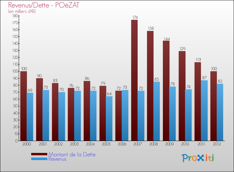 Evolution comparée de la dette et des revenus pour la commune de POëZAT de 2000 à 2012 Comparaison de la dette et des revenus pour POëZAT de 2000 à 2012