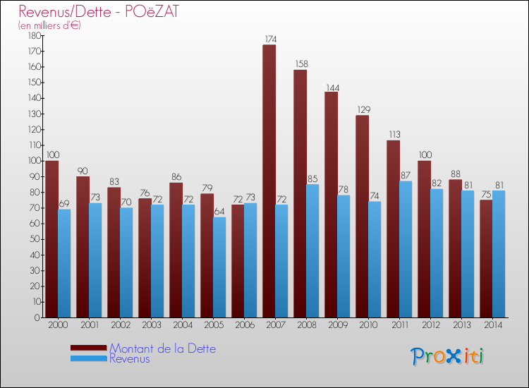 Evolution comparée de la dette et des revenus pour la commune de POëZAT de 2000 à 2014 Comparaison de la dette et des revenus pour POëZAT de 2000 à 2014