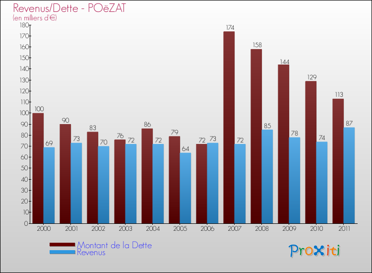 Evolution comparée de la dette et des revenus pour la commune de POëZAT de 2000 à 2011 Comparaison de la dette et des revenus pour POëZAT de 2000 à 2011