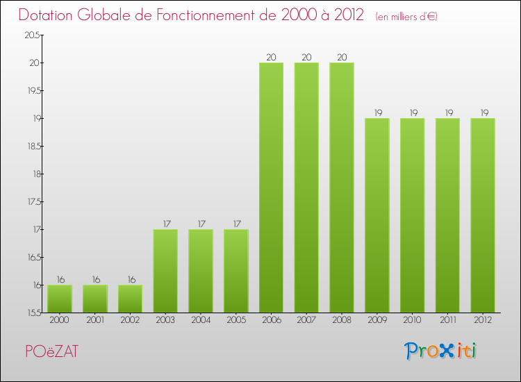 Evolution du montant de la Dotation Globale de Fonctionnement pour la commune de POëZAT de 2000 à 2012 Evolution du montant de la Dotation Globale de Fonctionnement pour POëZAT de 2000 à 2012