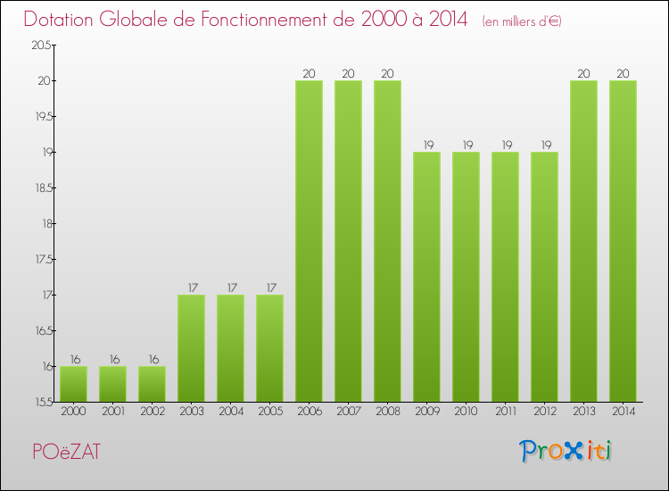 Evolution du montant de la Dotation Globale de Fonctionnement pour la commune de POëZAT de 2000 à 2014 Evolution du montant de la Dotation Globale de Fonctionnement pour POëZAT de 2000 à 2014