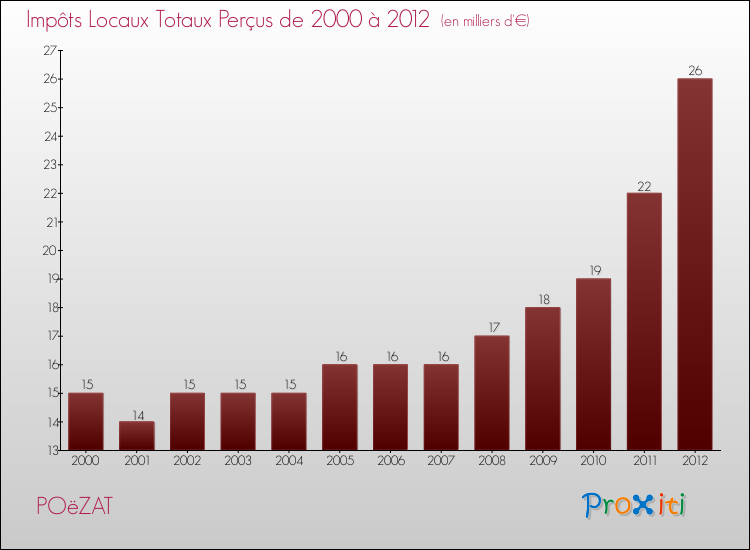 Evolution des Impôts Locaux pour la commune de POëZAT de 2000 à 2012 Evolution des Impôts Locaux pour POëZAT de 2000 à 2012