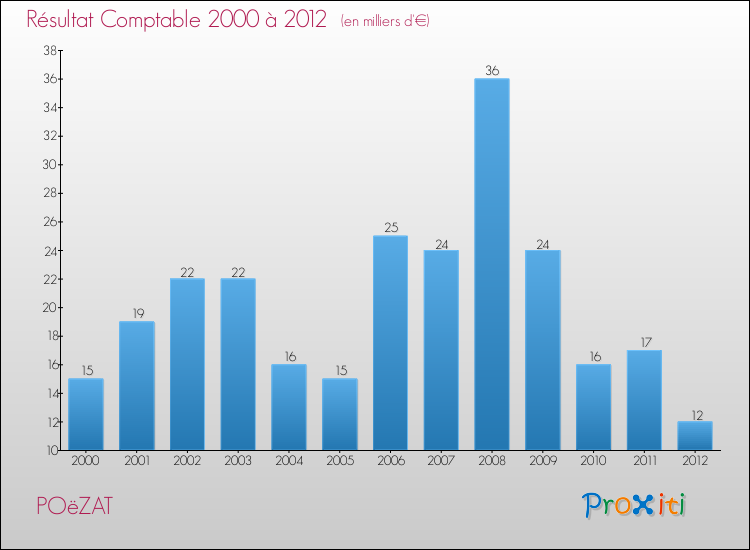 Evolution du résultat comptable pour la commune de POëZAT de 2000 à 2012 Evolution du résultat comptable pour POëZAT de 2000 à 2012