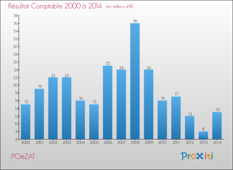 Evolution du résultat comptable pour la commune de POëZAT de 2000 à 2014 Evolution du résultat comptable pour POëZAT de 2000 à 2014