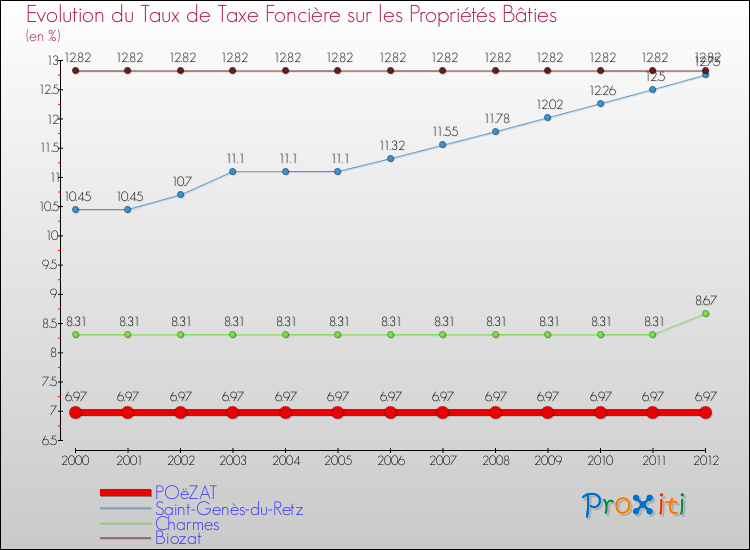 Evolution du taux de la taxe foncière sur le bati pour POëZAT et les communes proches de 2000 à 2012 Comparaison des taux de taxe foncière sur le bati pour POëZAT et les communes voisines de 2000 à 2012