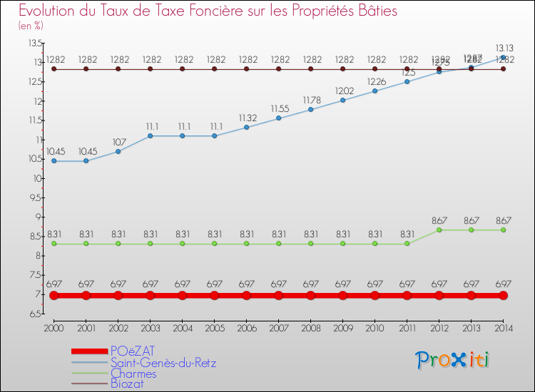 Evolution du taux de la taxe foncière sur le bati pour POëZAT et les communes proches de 2000 à 2014 Comparaison des taux de taxe foncière sur le bati pour POëZAT et les communes voisines de 2000 à 2014