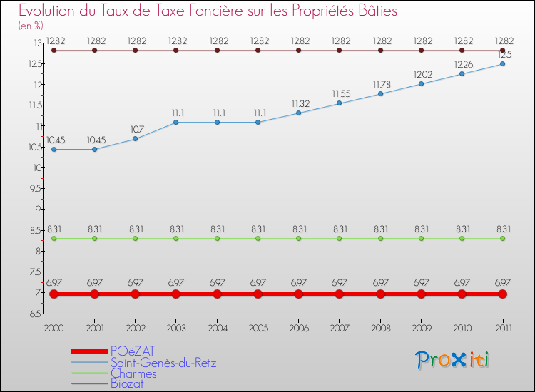 Evolution du taux de la taxe foncière sur le bati pour POëZAT et les communes proches Comparaison des taux de taxe foncière sur le bati pour POëZAT et les communes voisines