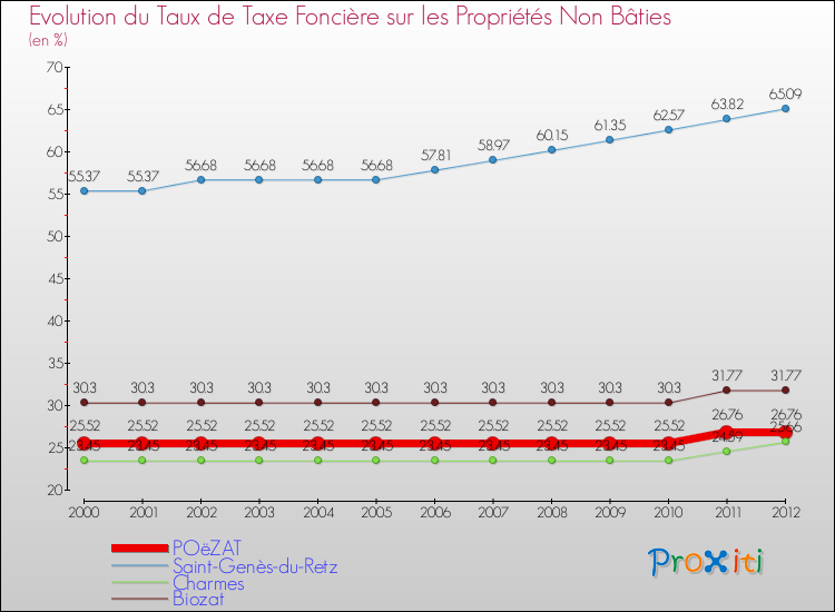 Evolution du taux de la taxe foncière sur les immeubles et terrains non batis pour POëZAT et les communes proches de 2000 à 2012 Comparaison des taux de la taxe foncière sur les immeubles et terrains non batis pour POëZAT et les communes voisines de 2000 à 2012