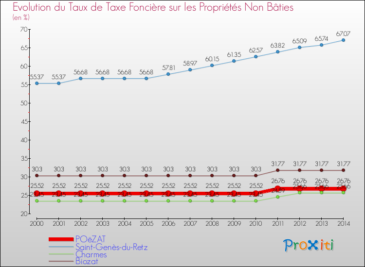 Evolution du taux de la taxe foncière sur les immeubles et terrains non batis pour POëZAT et les communes proches de 2000 à 2014 Comparaison des taux de la taxe foncière sur les immeubles et terrains non batis pour POëZAT et les communes voisines de 2000 à 2014