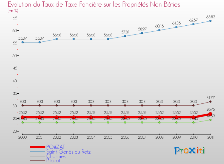 Evolution du taux de la taxe foncière sur les immeubles et terrains non batis pour POëZAT et les communes proches Comparaison des taux de la taxe foncière sur les immeubles et terrains non batis pour POëZAT et les communes voisines