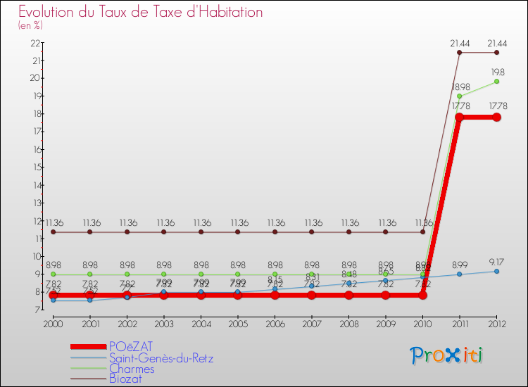 Evolution du taux de la taxe d'habitation pour POëZAT et les communes proches Comparaison des taux de la taxe d'habitation pour POëZAT et les communes voisines