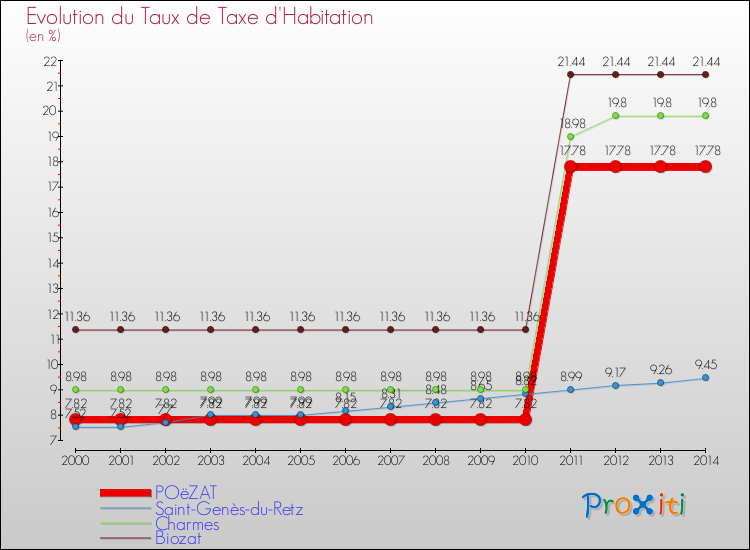 Evolution du taux de la taxe d'habitation pour POëZAT et les communes proches de 2000 à 2014 Comparaison des taux de la taxe d'habitation pour POëZAT et les communes voisines de 2000 à 2014