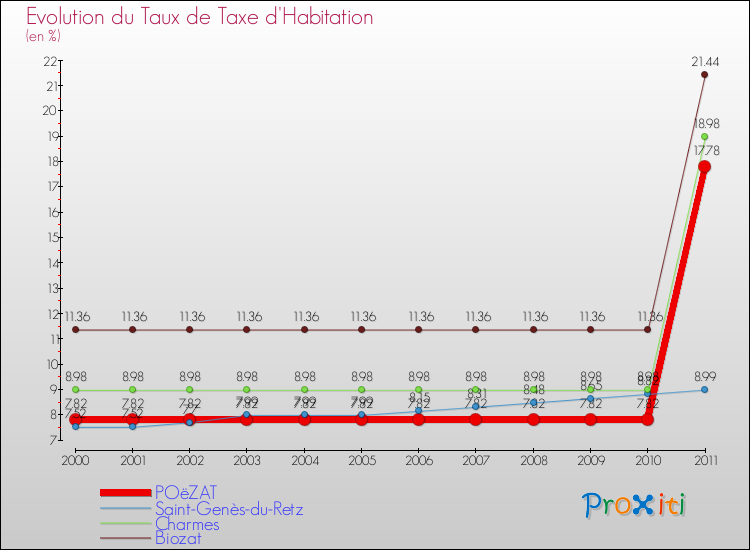 Evolution du taux de la taxe d'habitation pour POëZAT et les communes proches Comparaison des taux de la taxe d'habitation pour POëZAT et les communes voisines