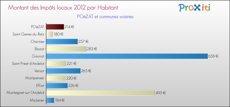 Montant des impôts locaux par Habitant pour POëZAT et les communes proches Comparaison des impôts locaux par habitant pour POëZAT et les communes voisines