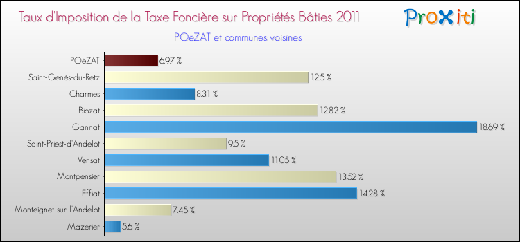 Taux d'imposition de la taxe foncière sur le bati 2011 pour POëZAT et les communes proches Comparaison des taux d'imposition de la taxe foncière sur le bati 2011 pour POëZAT et les communes voisines