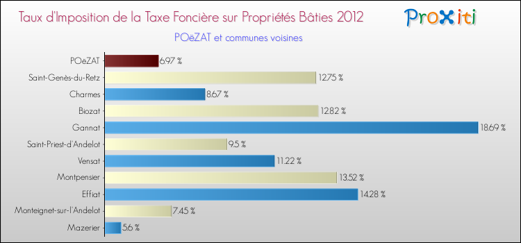 Taux d'imposition de la taxe foncière sur le bati 2012 pour POëZAT et les communes proches Comparaison des taux d'imposition de la taxe foncière sur le bati 2012 pour POëZAT et les communes voisines