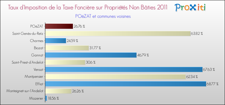 Taux d'imposition de la taxe foncière sur les immeubles et terrains non batis 2011 pour POëZAT et les communes proches Comparaison des taux d'imposition de la taxe foncière sur les immeubles et terrains non batis 2011 pour POëZAT et les communes voisines