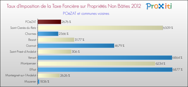 Taux d'imposition de la taxe foncière sur les immeubles et terrains non batis 2012 pour POëZAT et les communes proches Comparaison des taux d'imposition de la taxe foncière sur les immeubles et terrains non batis 2012 pour POëZAT et les communes voisines