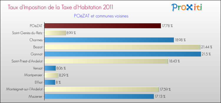 Taux d'imposition de la taxe d'habitation 2011 pour POëZAT et les communes proches Comparaison des taux d'imposition de la taxe d'habitation 2011 pour POëZAT et les communes voisines