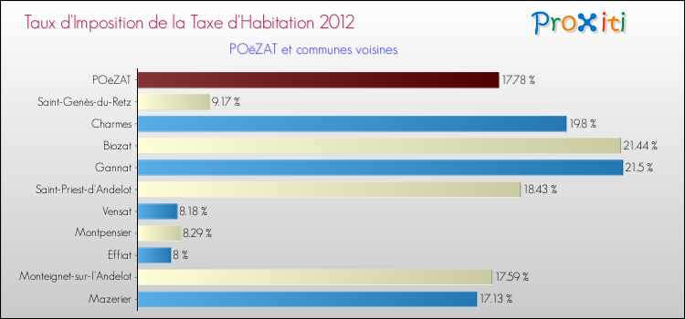 Taux d'imposition de la taxe d'habitation 2012 pour POëZAT et les communes proches Comparaison des taux d'imposition de la taxe d'habitation 2012 pour POëZAT et les communes voisines