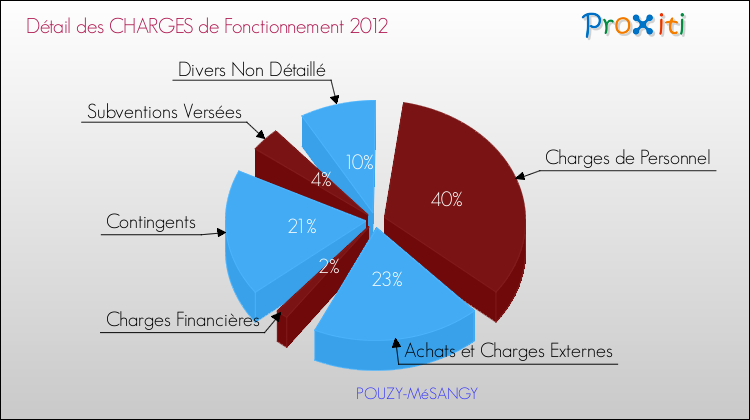 Décomposition des Charges de Fonctionnement 2012 de la commune de POUZY-MéSANGY Charges de Fonctionnement 2012 pour la commune de POUZY-MéSANGY
