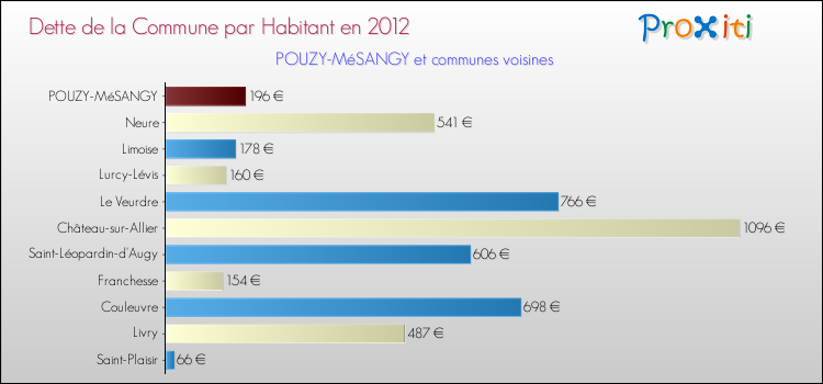 Dette par habitant de la commune en 2012 pour POUZY-MéSANGY et les communes proches Comparaison de la dette par habitant de la commune en 2012 pour POUZY-MéSANGY et les communes voisines