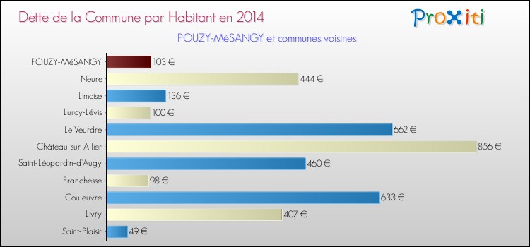 Dette par habitant de la commune en 2014 pour POUZY-MéSANGY et les communes proches Comparaison de la dette par habitant de la commune en 2014 pour POUZY-MéSANGY et les communes voisines
