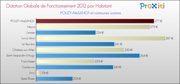 Montant des dotations globales de fonctionnement DGF par Habitant pour POUZY-MéSANGY et les communes proches Comparaison des des dotations globales de fonctionnement DGF par habitant pour POUZY-MéSANGY et les communes voisines