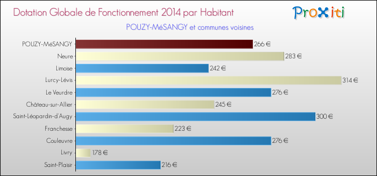 Montant des dotations globales de fonctionnement DGF par Habitant pour POUZY-MéSANGY et les communes proches en 2014. Comparaison des des dotations globales de fonctionnement DGF par habitant pour POUZY-MéSANGY et les communes voisines en 2014.