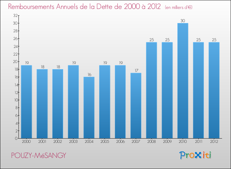 Evolution de l'annuité de la dette pour la commune de POUZY-MéSANGY de 2000 à 2012 Annuités de la dette pour POUZY-MéSANGY de 2000 à 2012
