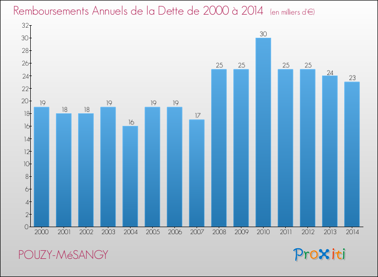 Evolution de l'annuité de la dette pour la commune de POUZY-MéSANGY de 2000 à 2014 Annuités de la dette pour POUZY-MéSANGY de 2000 à 2014
