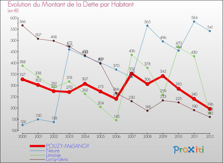 Evolution de la dette par habitant pour la commune de POUZY-MéSANGY et les communes proches de 2000 à 2012 Comparaison de la dette par habitant pour POUZY-MéSANGY et les communes voisines de 2000 à 2012