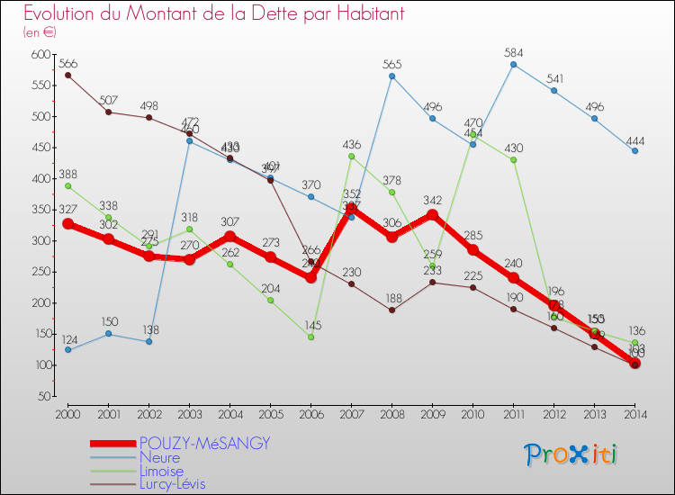 Evolution de la dette par habitant pour la commune de POUZY-MéSANGY et les communes proches de 2000 à 2014 Comparaison de la dette par habitant pour POUZY-MéSANGY et les communes voisines de 2000 à 2014