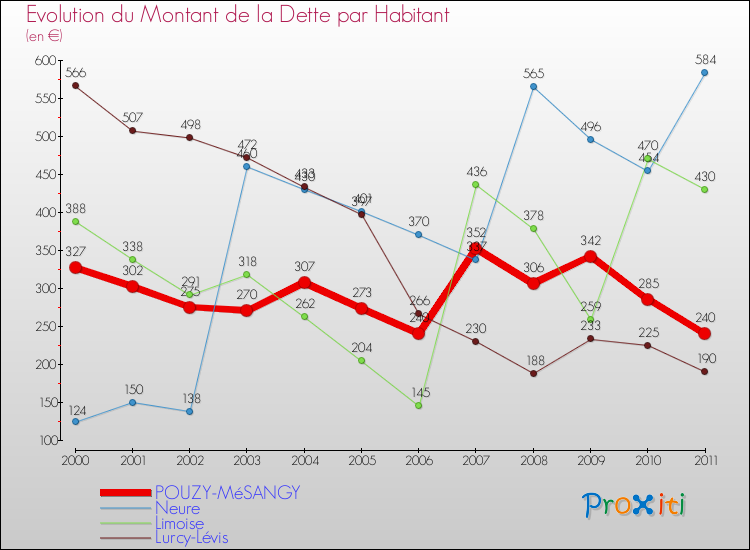 Evolution de la dette par habitant pour la commune de POUZY-MéSANGY et les communes proches Comparaison de la dette par habitant pour POUZY-MéSANGY et les communes voisines