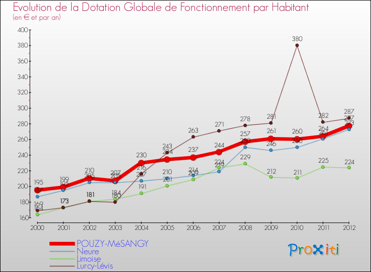 Evolution et montant de la dotation globale de fonctionnement par Habitant pour POUZY-MéSANGY et les communes proches Comparaison des dotations globales de fonctionnement par habitant pour POUZY-MéSANGY et les communes voisines