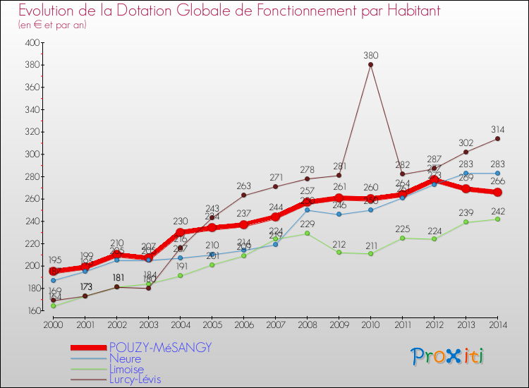 Evolution et montant de la dotation globale de fonctionnement par Habitant pour POUZY-MéSANGY et les communes proches de 2000 à 2014. Comparaison des dotations globales de fonctionnement par habitant pour POUZY-MéSANGY et les communes voisines de 2000 à 2014.