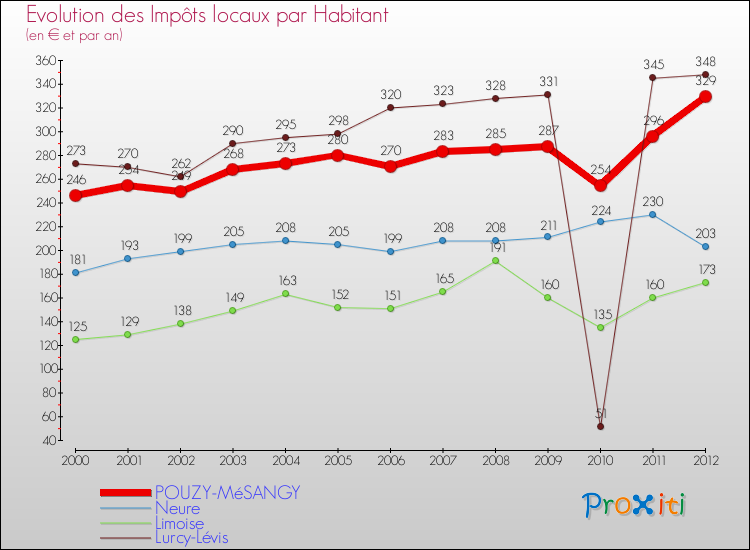 Evolution et montant des impôts locaux par Habitant pour POUZY-MéSANGY et les communes proches Comparaison des impôts locaux par habitant pour POUZY-MéSANGY et les communes voisines