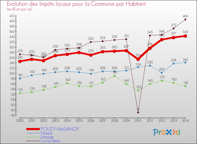 Evolution et montant des impôts locaux par Habitant pour POUZY-MéSANGY et les communes proches de 2000 à 2014 Comparaison des impôts locaux par habitant pour POUZY-MéSANGY et les communes voisines de 2000 à 2014