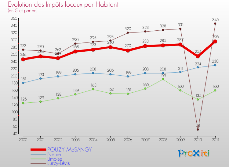 Evolution et montant des impôts locaux par Habitant pour POUZY-MéSANGY et les communes proches Comparaison des impôts locaux par habitant pour POUZY-MéSANGY et les communes voisines