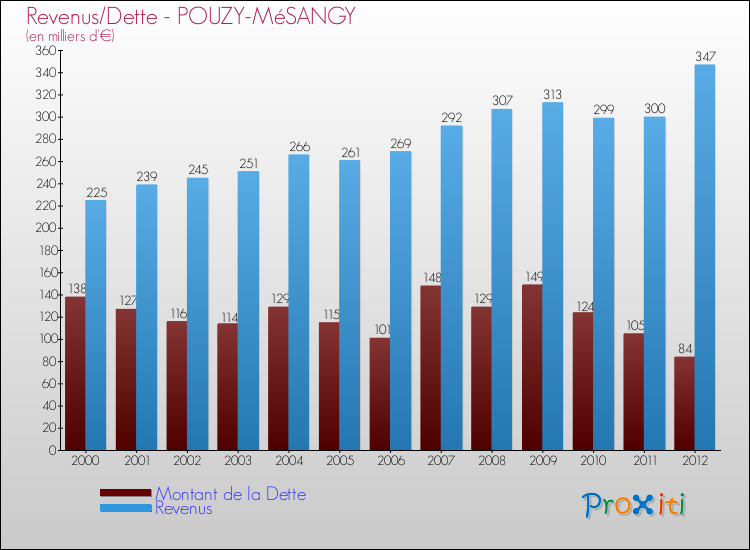 Evolution comparée de la dette et des revenus pour la commune de POUZY-MéSANGY de 2000 à 2012 Comparaison de la dette et des revenus pour POUZY-MéSANGY de 2000 à 2012