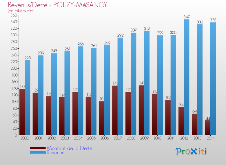Evolution comparée de la dette et des revenus pour la commune de POUZY-MéSANGY de 2000 à 2014 Comparaison de la dette et des revenus pour POUZY-MéSANGY de 2000 à 2014