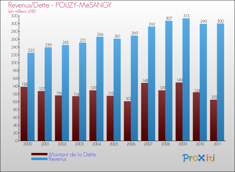 Evolution comparée de la dette et des revenus pour la commune de POUZY-MéSANGY de 2000 à 2011 Comparaison de la dette et des revenus pour POUZY-MéSANGY de 2000 à 2011