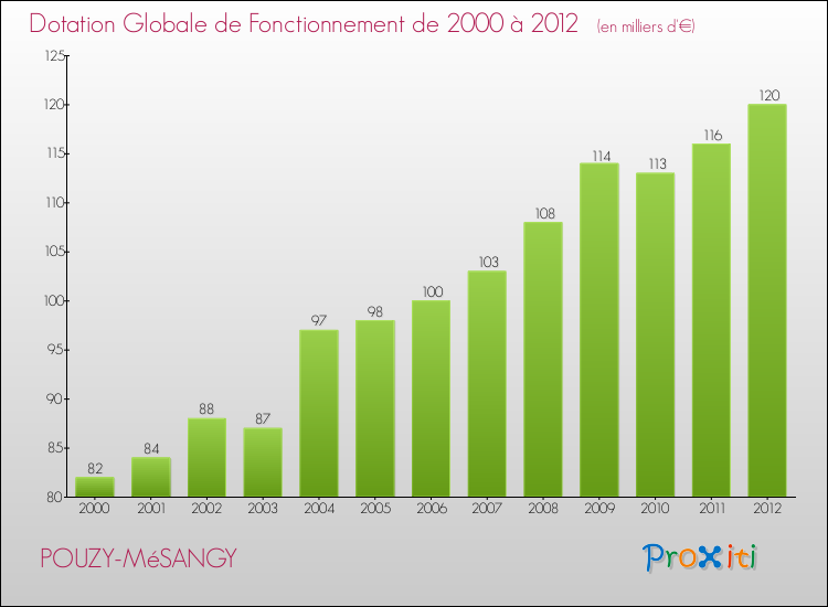 Evolution du montant de la Dotation Globale de Fonctionnement pour la commune de POUZY-MéSANGY de 2000 à 2012 Evolution du montant de la Dotation Globale de Fonctionnement pour POUZY-MéSANGY de 2000 à 2012