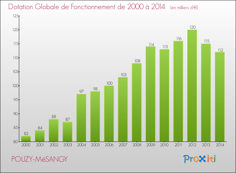 Evolution du montant de la Dotation Globale de Fonctionnement pour la commune de POUZY-MéSANGY de 2000 à 2014 Evolution du montant de la Dotation Globale de Fonctionnement pour POUZY-MéSANGY de 2000 à 2014