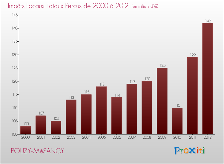 Evolution des Impôts Locaux pour la commune de POUZY-MéSANGY de 2000 à 2012 Evolution des Impôts Locaux pour POUZY-MéSANGY de 2000 à 2012