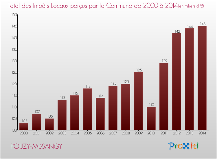Evolution des Impôts Locaux pour la commune de POUZY-MéSANGY de 2000 à 2014 Evolution des Impôts Locaux pour POUZY-MéSANGY de 2000 à 2014
